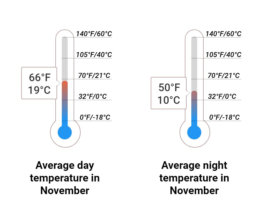 Average temperature